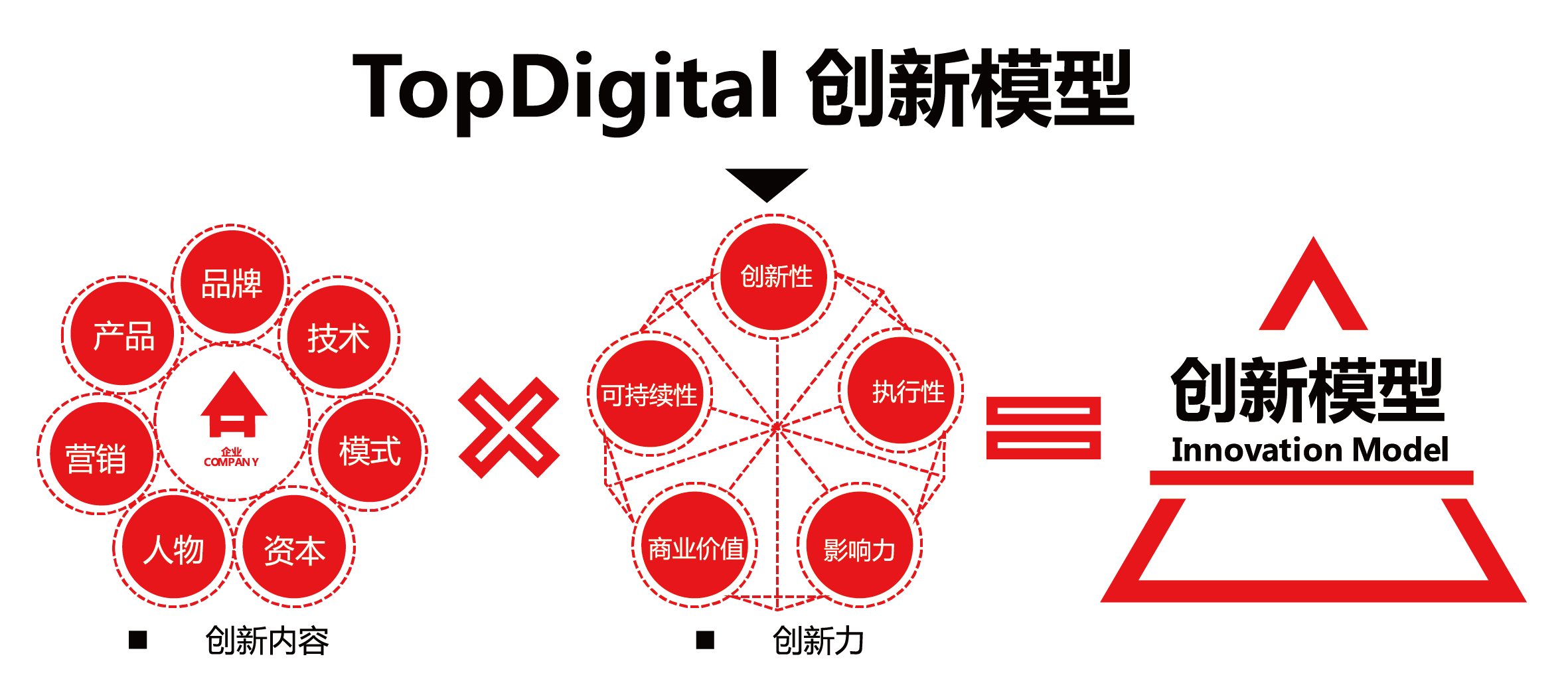 3.创新模型